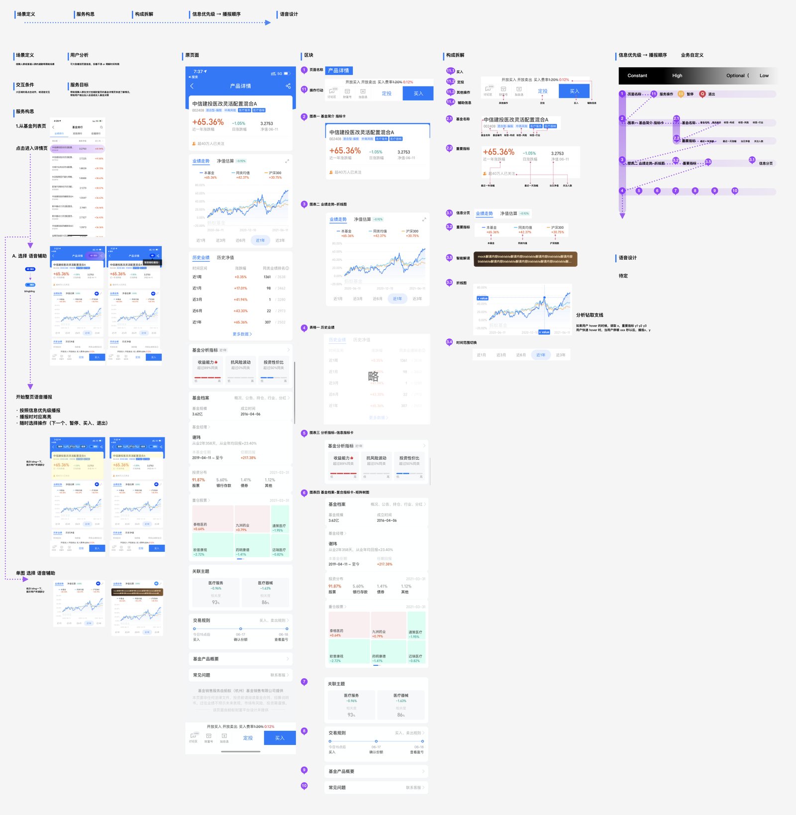 Inclusive chart design: information priority mapped to narration order for a fund detail page