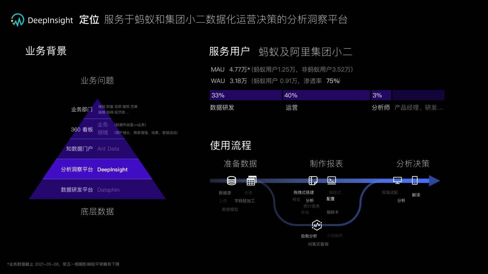 DeepInsight positioning: user pyramid and the prepare → build → analyze workflow