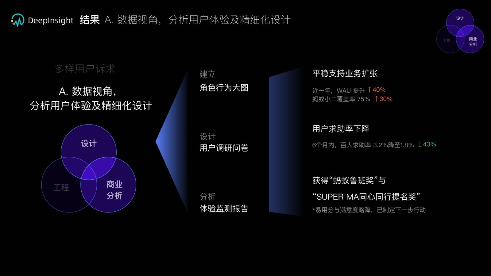 Results of strategy A