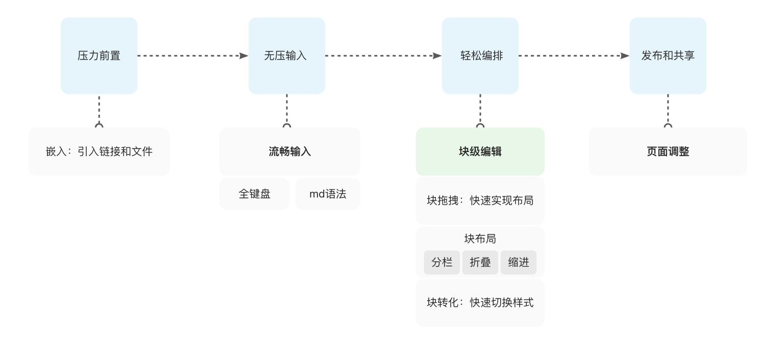 Four stages: front-load pressure, pressure-free input, effortless arrangement, publish and share