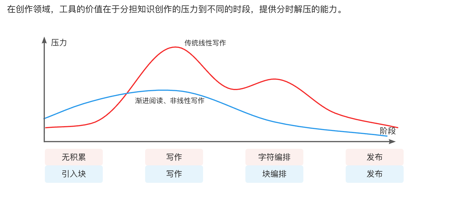 Writing pressure over time: linear writing vs. block-based non-linear writing